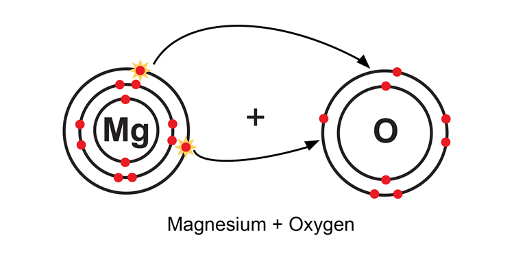 Magnesium loses 2 electrons to oxygen 